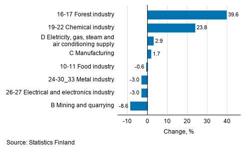Seasonal adjusted change in industrial output by industry, 02/2020 to 03/2020, %, TOL 2008