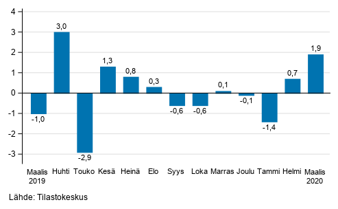 Teollisuustuotannon (BCD) kausitasoitettu muutos edellisestä kuukaudesta, %, TOL 2008