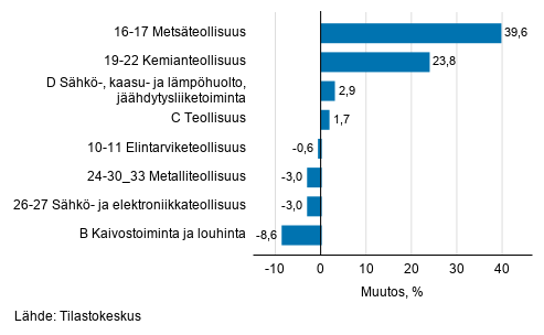 Teollisuustuotannon kausitasoitettu muutos toimialoittain 02/2020-03/2020, %, TOL 2008