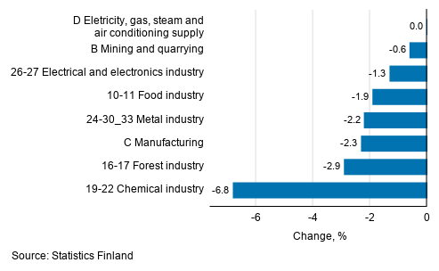 Seasonal adjusted change in industrial output by industry, 03/2020 to 04/2020, %, TOL 2008