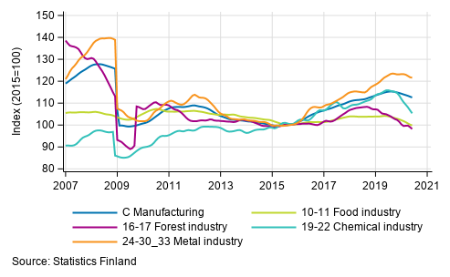 Appendix figure 2. Trend series of manufacturing sub-industries, 2007/01 to 2020/05 TOL 2008