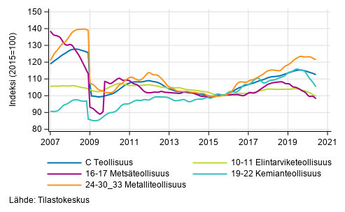 Liitekuvio 2. Teollisuustuotannon alatoimialojen trendisarja 2007/01–2020/05, TOL 2008