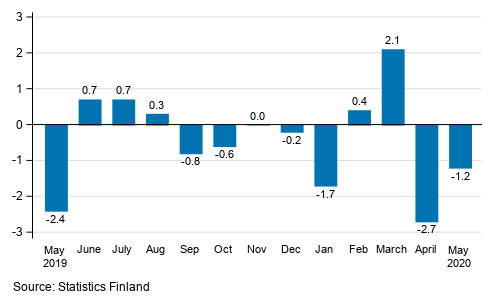 Seasonally adjusted change in industrial output (BCD) from previous month, %, TOL 2008