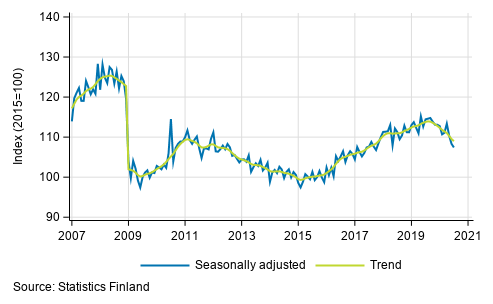 Trend and seasonally adjusted series of industrial output (BCD), 2007/01 to 2020/06