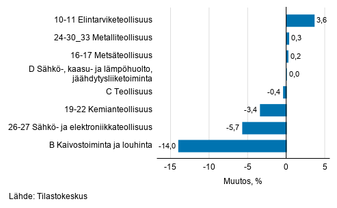 Teollisuustuotannon kausitasoitettu muutos toimialoittain 05/2020-06/2020, %, TOL 2008