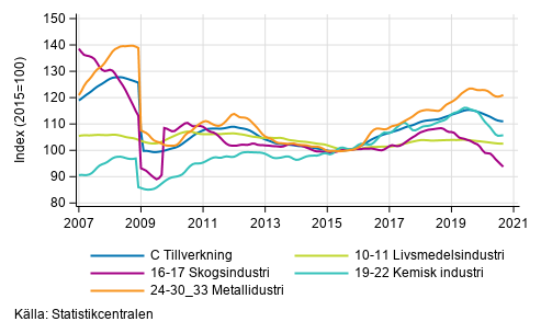 Figurbilaga 2. Trendserien fr undernringsgrenar inom industriproduktionen 2007/01– 2020/08, TOL 2008