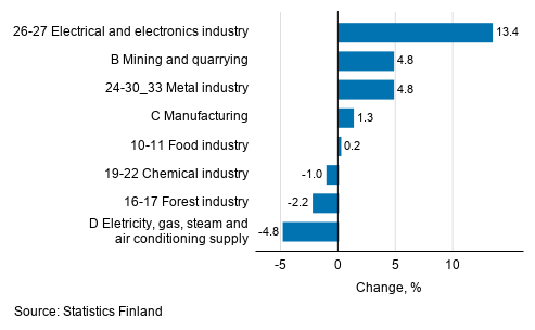 Seasonal adjusted change in industrial output by industry, 07/2020 to 08/2020, %, TOL 2008