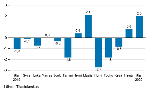 Teollisuustuotannon (BCD) kausitasoitettu muutos edellisest kuukaudesta, %, TOL 2008