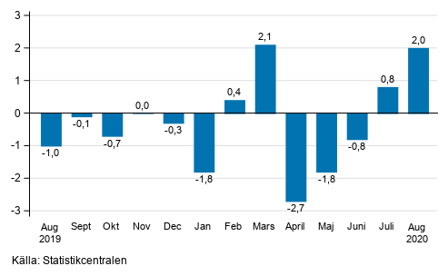 Den ssongrensade frndringen av industriproduktionen (BCD) frn fregende mnad, %, TOL 2008