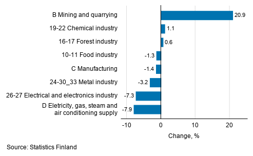 Seasonal adjusted change in industrial output by industry, 08/2020 to 09/2020, %, TOL 2008