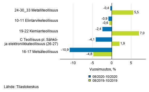 Liitekuvio 1. Teollisuustuotannon (C) alatoimialojen kolmen kuukauden työpäiväkorjattu vuosimuutos (TOL 2008)