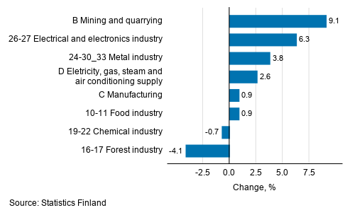 Seasonal adjusted change in industrial output by industry, 09/2020 to 10/2020, %, TOL 2008