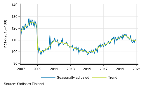 Trend and seasonally adjusted series of industrial output (BCD), 2007/01 to 2020/11