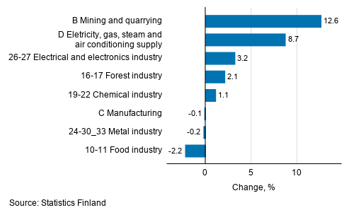 Seasonal adjusted change in industrial output by industry, 10/2020 to 11/2020, %, TOL 2008