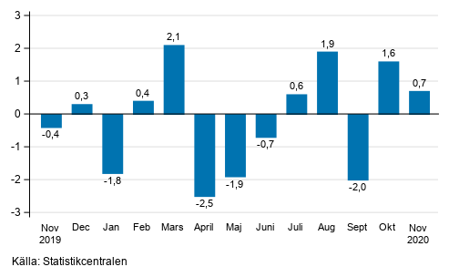 Den ssongrensade frndringen av industriproduktionen (BCD) frn fregende mnad, %, TOL 2008