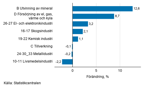 Den säsongrensade förändringen av industriproduktionen efter näringsgren, 10/2020–11/2020, %, TOL 2008