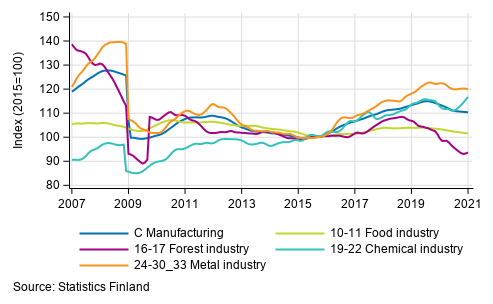 Appendix figure 2. Trend series of manufacturing sub-industries, 2007/01 to 2020/12 TOL 2008