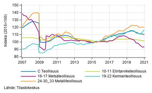 Liitekuvio 2. Teollisuustuotannon alatoimialojen trendisarja 2007/01–2020/12, TOL 2008