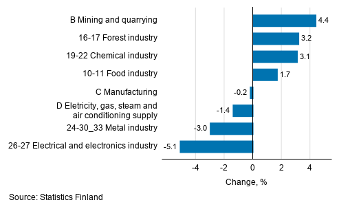 Seasonal adjusted change in industrial output by industry, 11/2020 to 12/2020, %, TOL 2008