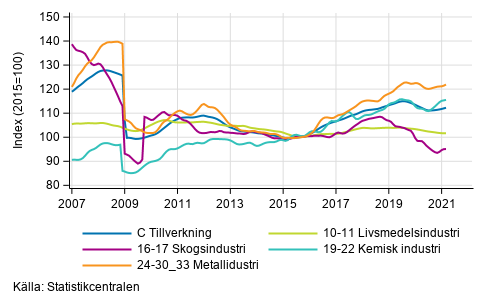 Figurbilaga 2. Trendserien för undernäringsgrenar inom industriproduktionen 2007/01– 2021/02, TOL 2008