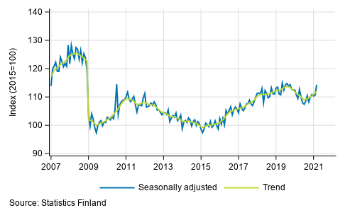 Trend and seasonally adjusted series of industrial output (BCD), 2007/01 to 2021/02