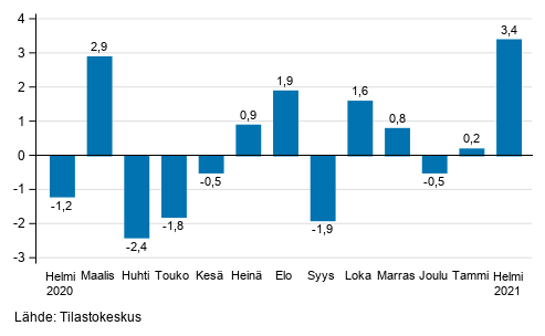 Teollisuustuotannon (BCD) kausitasoitettu muutos edellisestä kuukaudesta, %, TOL 2008