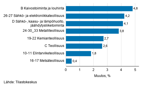 Teollisuustuotannon kausitasoitettu muutos toimialoittain 01/2021-02/2021, %, TOL 2008