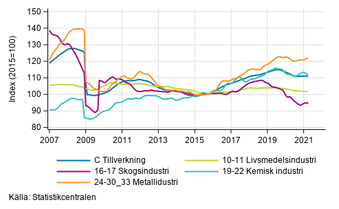 Figurbilaga 2. Trendserien fr undernringsgrenar inom industriproduktionen 2007/01– 2021/03, TOL 2008