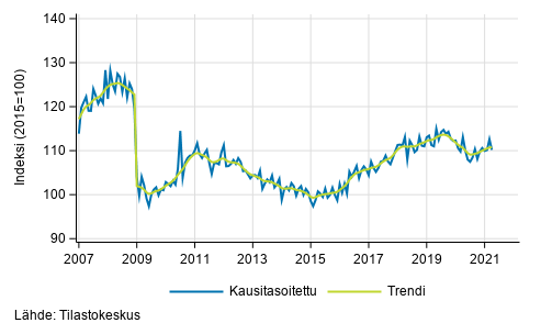 Teollisuustuotannon (BCD) trendi ja kausitasoitettu sarja, 2007/01–2021/03