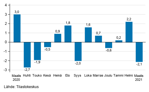 Teollisuustuotannon (BCD) kausitasoitettu muutos edellisestä kuukaudesta, %, TOL 2008