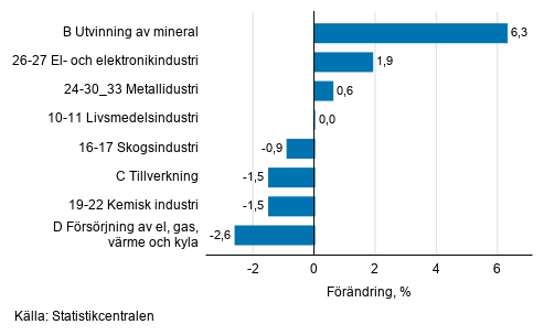 Den ssongrensade frndringen av industriproduktionen efter nringsgren, 02/2021–03/2021, %, TOL 2008