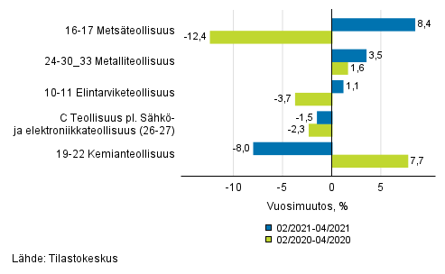 Liitekuvio 1. Teollisuustuotannon (C) alatoimialojen kolmen kuukauden työpäiväkorjattu vuosimuutos (TOL 2008)