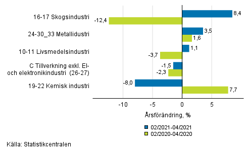 Figurbilaga 1. Tremånaders arbetsdagskorrigerad årsförändring av undernäringsgrenar inom industriproduktionen ( C ), TOL 2008