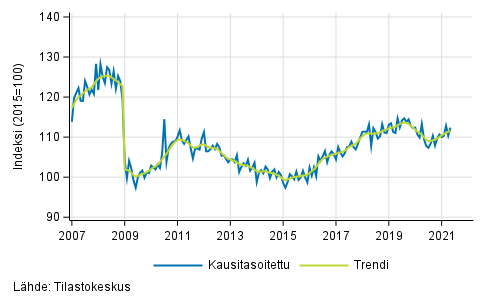 Teollisuustuotannon (BCD) trendi ja kausitasoitettu sarja, 2007/01–2021/04