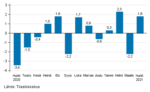 Teollisuustuotannon (BCD) kausitasoitettu muutos edellisest kuukaudesta, %, TOL 2008