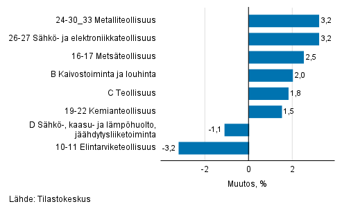 Teollisuustuotannon kausitasoitettu muutos toimialoittain 3/2021-04/2021, %, TOL 2008