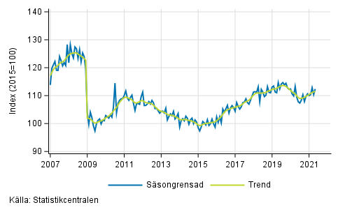 Industriproduktionens (BCD) trend och ssongrensad serie, 2007/01–2021/04