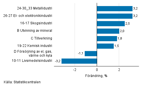 Den ssongrensade frndringen av industriproduktionen efter nringsgren, 03/2021–04/2021, %, TOL 2008