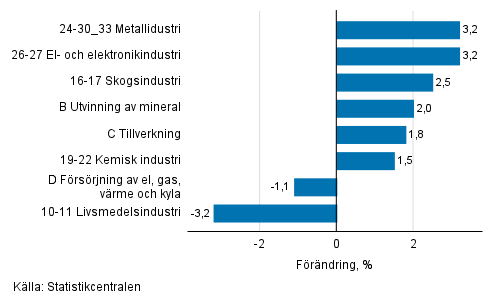 Den säsongrensade förändringen av industriproduktionen efter näringsgren, 03/2021–04/2021, %, TOL 2008