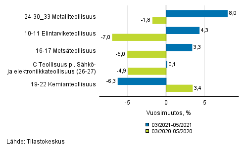 Liitekuvio 1. Teollisuustuotannon (C) alatoimialojen kolmen kuukauden työpäiväkorjattu vuosimuutos (TOL 2008)