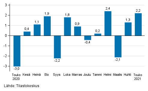 Teollisuustuotannon (BCD) kausitasoitettu muutos edellisestä kuukaudesta, %, TOL 2008