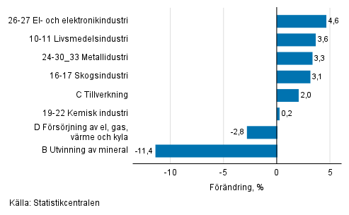 Den ssongrensade frndringen av industriproduktionen efter nringsgren, 04/2021–05/2021, %, TOL 2008