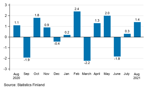 Seasonally adjusted change in industrial output (BCD) from previous month, %, TOL 2008