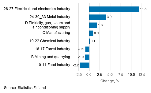 Seasonal adjusted change in industrial output by industry, 07/2021 to 08/2021, %, TOL 2008