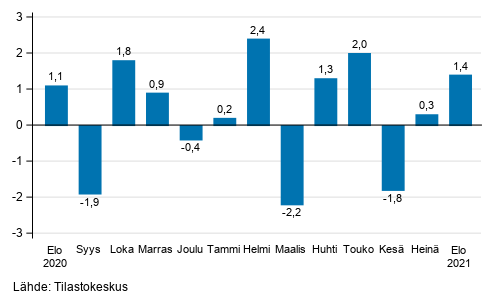 Teollisuustuotannon (BCD) kausitasoitettu muutos edellisest kuukaudesta, %, TOL 2008