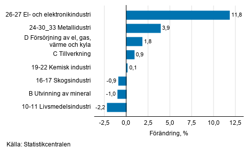 Den säsongrensade förändringen av industriproduktionen efter näringsgren, 07/2021–08/2021, %, TOL 2008