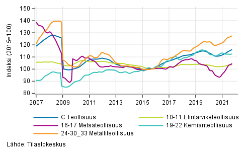Liitekuvio 2. Teollisuustuotannon alatoimialojen trendisarja 2007/01–2021/09, TOL 2008