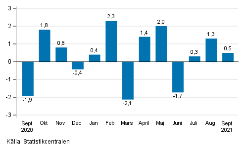 Den säsongrensade förändringen av industriproduktionen (BCD) från föregående månad, %, TOL 2008