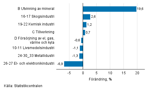 Den säsongrensade förändringen av industriproduktionen efter näringsgren, 08/2021–09/2021, %, TOL 2008