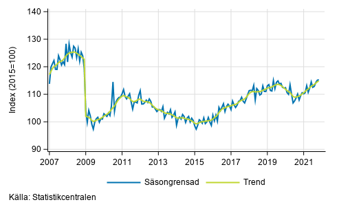 Industriproduktionens (BCD) trend och säsongrensad serie, 2007/01–2021/10